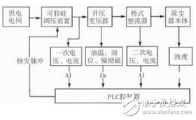 数控除尘设计方案[除尘生产线plc控制系统设计]